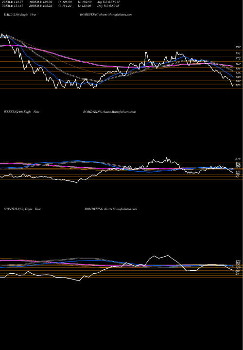 Trend of Bombay Dyeing BOMDYEING TrendLines Bombay Dyeing & Mfg Company Limited BOMDYEING share NSE Stock Exchange 