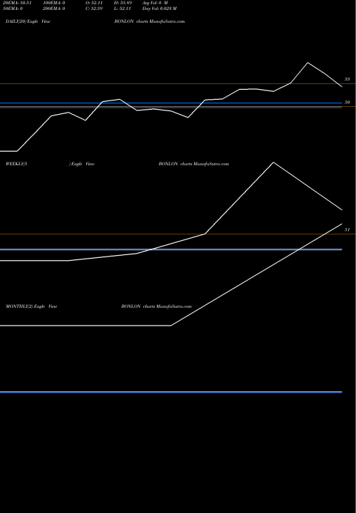 Trend of Bonlon Industries BONLON TrendLines Bonlon Industries Limited BONLON share NSE Stock Exchange 