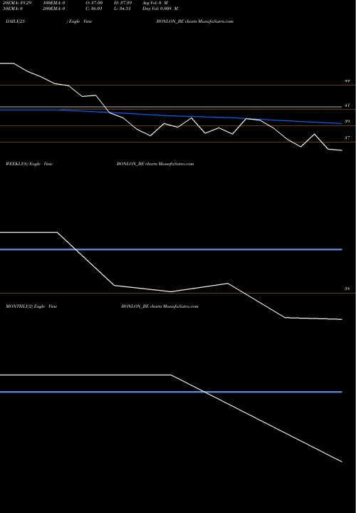 Trend of Bonlon Industries BONLON_BE TrendLines Bonlon Industries Limited BONLON_BE share NSE Stock Exchange 