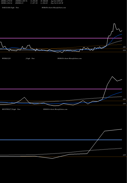 Trend of Borana Weaves BORANA TrendLines Borana Weaves Limited BORANA share NSE Stock Exchange 
