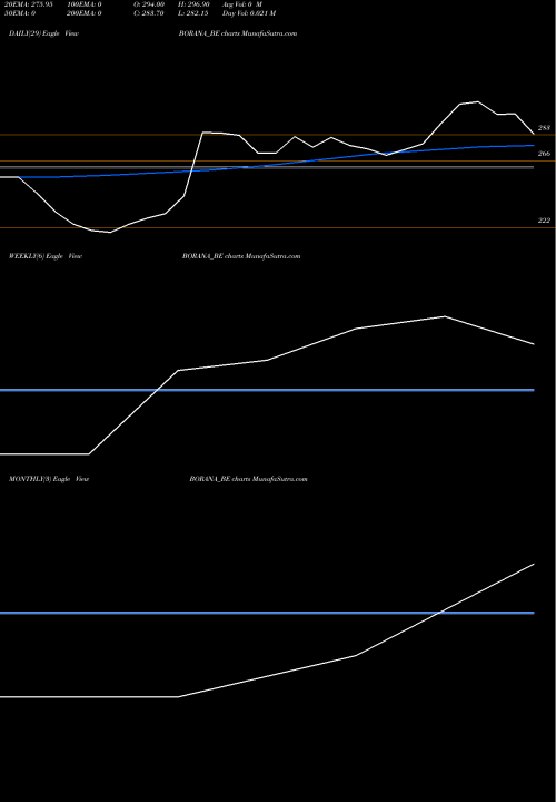 Trend of Borana Weaves BORANA_BE TrendLines Borana Weaves Limited BORANA_BE share NSE Stock Exchange 