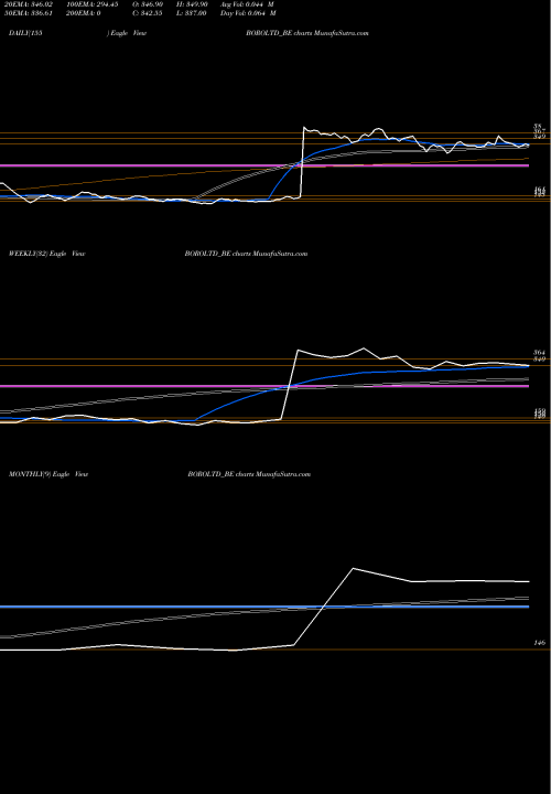 Trend of Borosil BOROLTD_BE TrendLines Borosil Limited BOROLTD_BE share NSE Stock Exchange 