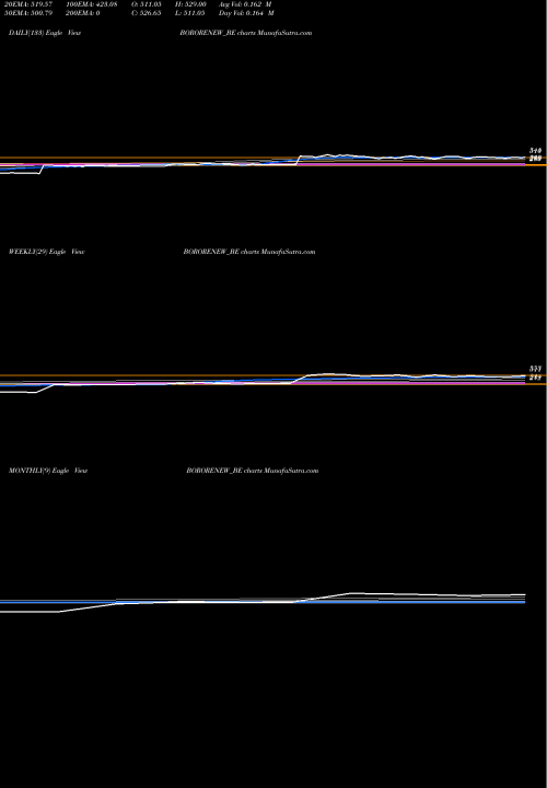 Trend of Borosil Renewables BORORENEW_BE TrendLines Borosil Renewables Ltd BORORENEW_BE share NSE Stock Exchange 