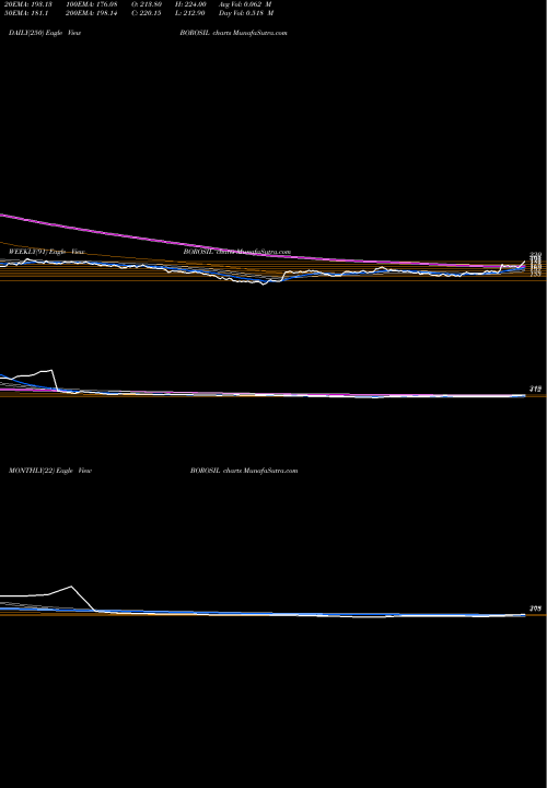 Trend of Borosil Glass BOROSIL TrendLines Borosil Glass Works Ltd BOROSIL share NSE Stock Exchange 