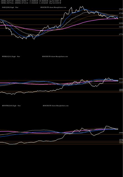Trend of Bosch BOSCHLTD TrendLines Bosch Limited BOSCHLTD share NSE Stock Exchange 
