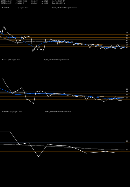 Trend of Boss Packaging BOSS_SM TrendLines Boss Packaging Solu Ltd BOSS_SM share NSE Stock Exchange 