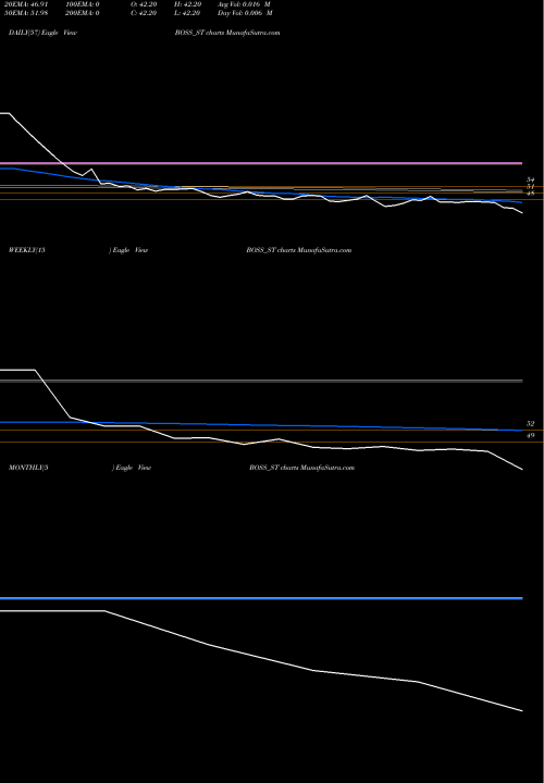 Trend of Boss Packaging BOSS_ST TrendLines Boss Packaging Solu Ltd BOSS_ST share NSE Stock Exchange 