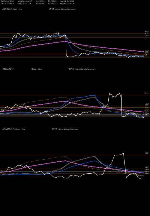 Trend of Bharat Petroleum BPCL TrendLines Bharat Petroleum Corporation Limited BPCL share NSE Stock Exchange 