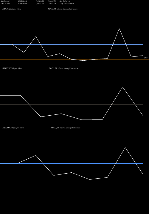 Trend of Bharat Petroleum BPCL_BL TrendLines Bharat Petroleum Corp Lt BPCL_BL share NSE Stock Exchange 