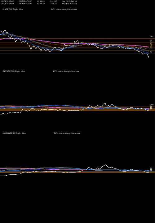 Trend of Bpl BPL TrendLines BPL Limited BPL share NSE Stock Exchange 