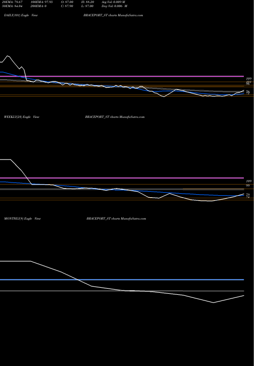 Trend of Brace Port BRACEPORT_ST TrendLines Brace Port Logistics Ltd BRACEPORT_ST share NSE Stock Exchange 