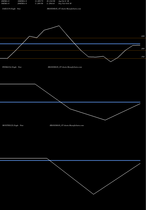 Trend of Brandman Retail BRANDMAN_ST TrendLines Brandman Retail Limited BRANDMAN_ST share NSE Stock Exchange 