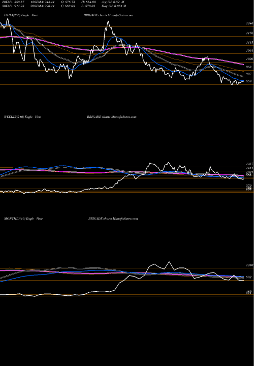 Trend of Brigade Enterprises BRIGADE TrendLines Brigade Enterprises Limited BRIGADE share NSE Stock Exchange 