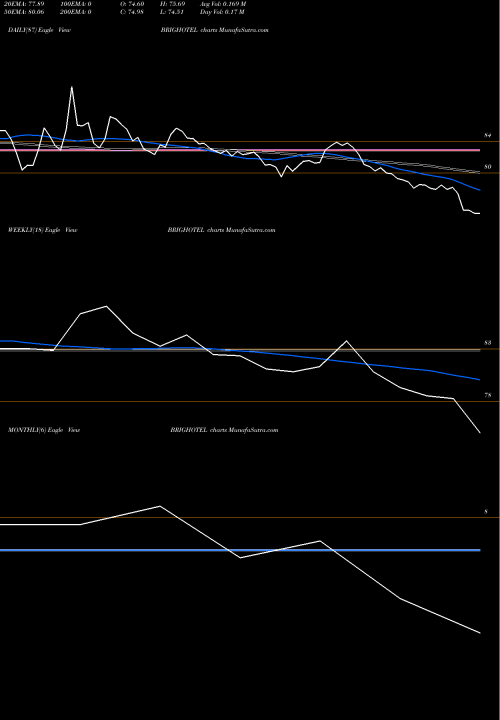 Trend of Brigade Hotel BRIGHOTEL TrendLines Brigade Hotel Venture Ltd BRIGHOTEL share NSE Stock Exchange 