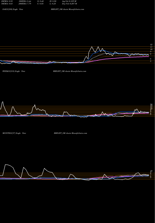 Trend of Bright Solar BRIGHT_SM TrendLines Bright Solar Limited BRIGHT_SM share NSE Stock Exchange 