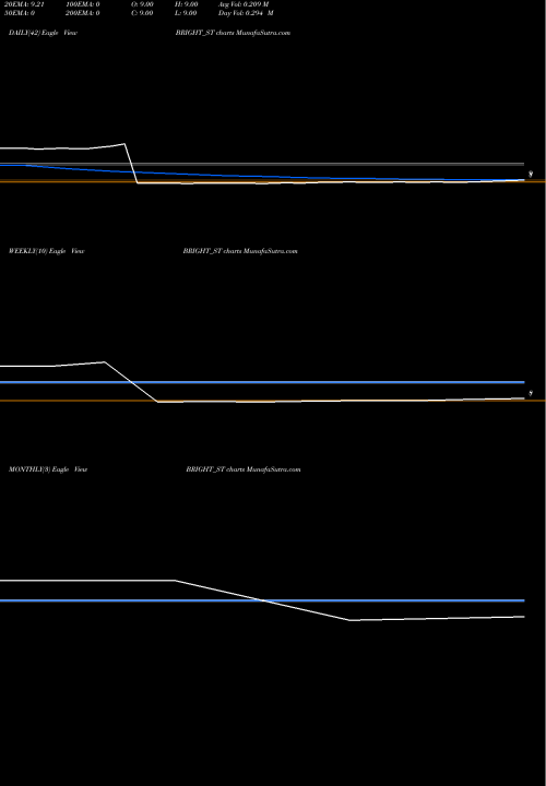 Trend of Bright Solar BRIGHT_ST TrendLines Bright Solar Limited BRIGHT_ST share NSE Stock Exchange 