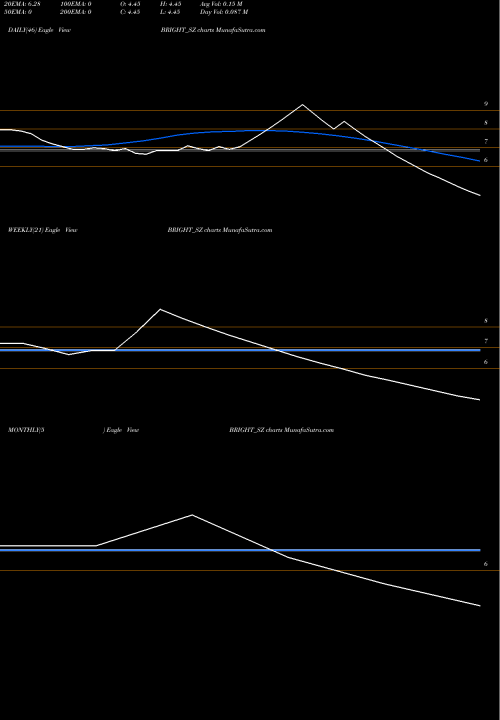 Trend of Bright Solar BRIGHT_SZ TrendLines Bright Solar Limited BRIGHT_SZ share NSE Stock Exchange 