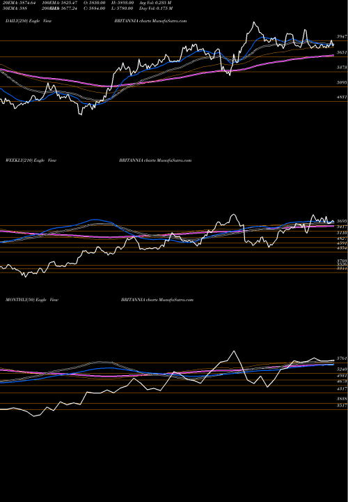 Trend of Britannia Industries BRITANNIA TrendLines Britannia Industries Limited BRITANNIA share NSE Stock Exchange 