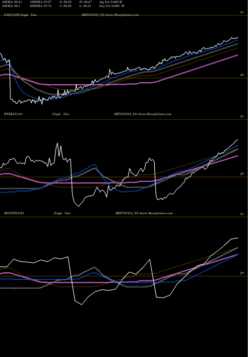 Trend of Unsec Red BRITANNIA_N3 TrendLines Unsec Red Ncd 5.50% BRITANNIA_N3 share NSE Stock Exchange 