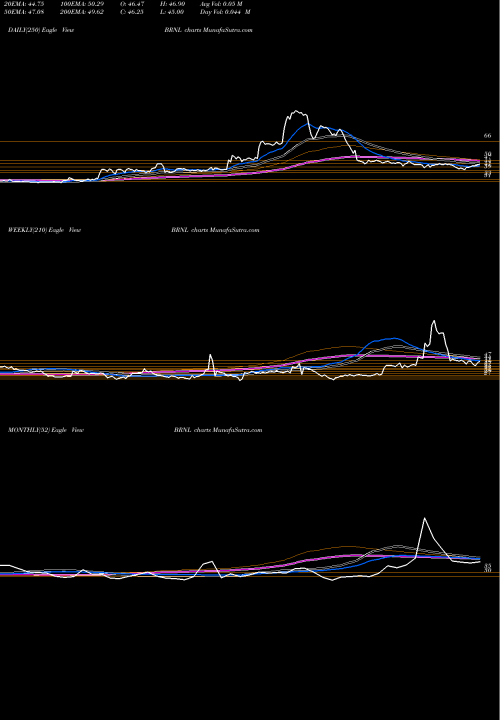 Trend of Bharat Road BRNL TrendLines Bharat Road Network Ltd BRNL share NSE Stock Exchange 