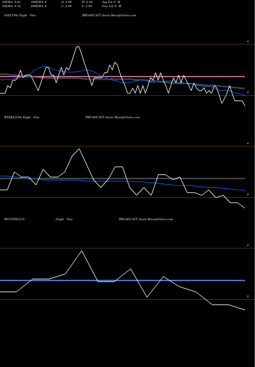 Trend of Broadcast Initiatives BROADCAST TrendLines Broadcast Initiatives Limited BROADCAST share NSE Stock Exchange 