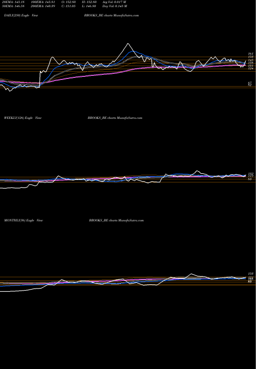Trend of Brooks Lab BROOKS_BE TrendLines Brooks Lab Limited BROOKS_BE share NSE Stock Exchange 