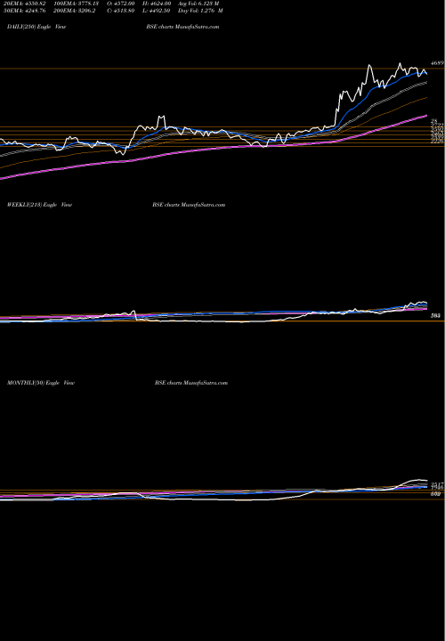 Trend of Bse BSE TrendLines Bse Limited BSE share NSE Stock Exchange 