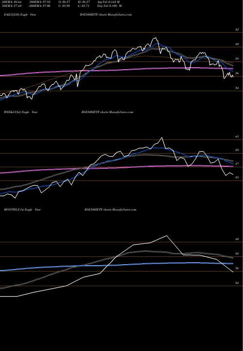 Trend of Icicipramc Icici500 BSE500IETF TrendLines Icicipramc - Icici500 BSE500IETF share NSE Stock Exchange 