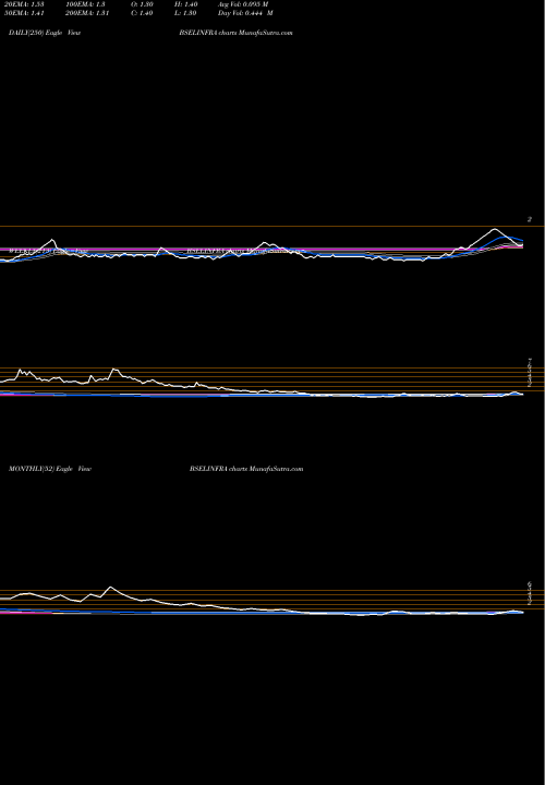Trend of Bsel Infrastructure BSELINFRA TrendLines BSEL Infrastructure Realty Limited BSELINFRA share NSE Stock Exchange 