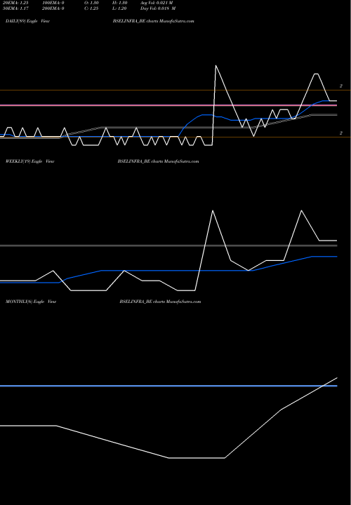 Trend of Bsel Infrastructure BSELINFRA_BE TrendLines Bsel Infrastructure Realt BSELINFRA_BE share NSE Stock Exchange 