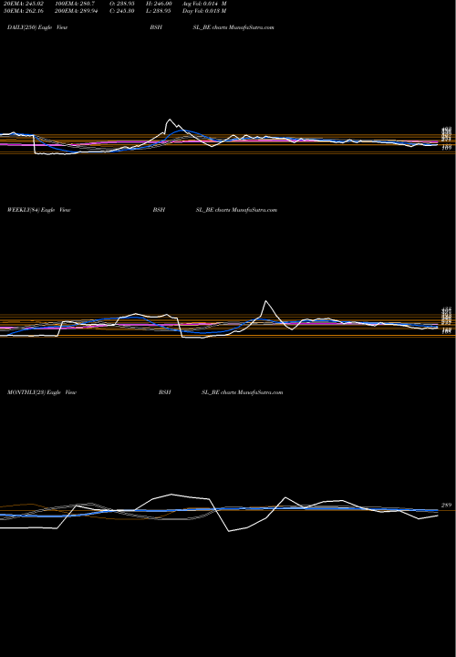 Trend of Bombay Super BSHSL_BE TrendLines Bombay Super Hybrid Seeds BSHSL_BE share NSE Stock Exchange 