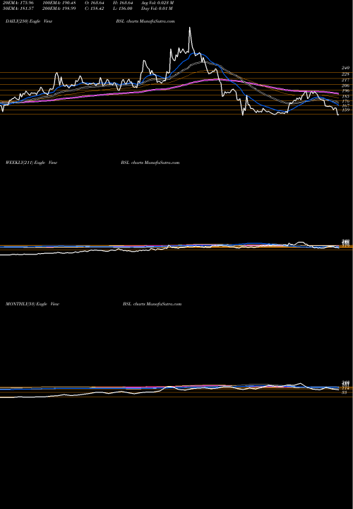 Trend of Bsl BSL TrendLines BSL Limited BSL share NSE Stock Exchange 