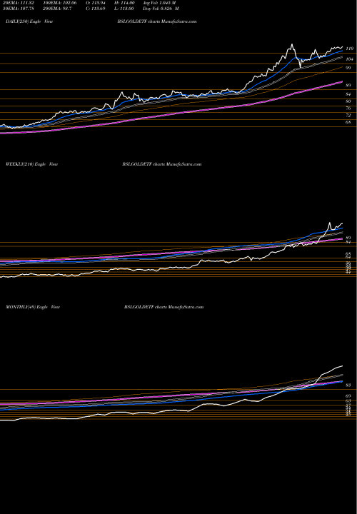 Trend of Birla Sun BSLGOLDETF TrendLines BIRLA SUN LIFE ASS GOLD ETF BSLGOLDETF share NSE Stock Exchange 