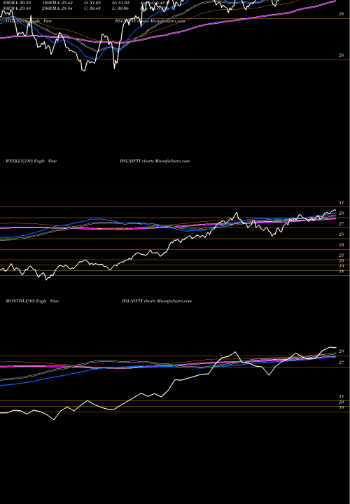 Trend of Birla Sun BSLNIFTY TrendLines BIRLA SUN LIFE ASS NIFTY GROWTH BSLNIFTY share NSE Stock Exchange 