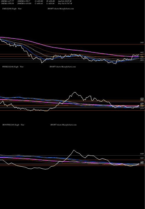 Trend of Birlasoft BSOFT TrendLines Birlasoft Limited BSOFT share NSE Stock Exchange 