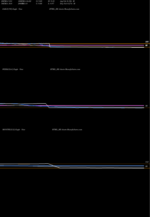 Trend of Bodhi Tree BTML_BE TrendLines Bodhi Tree Multimedia Ltd BTML_BE share NSE Stock Exchange 