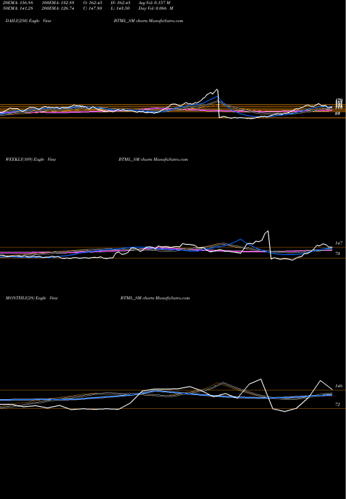 Trend of Bodhi Tree BTML_SM TrendLines Bodhi Tree Multimedia Ltd BTML_SM share NSE Stock Exchange 