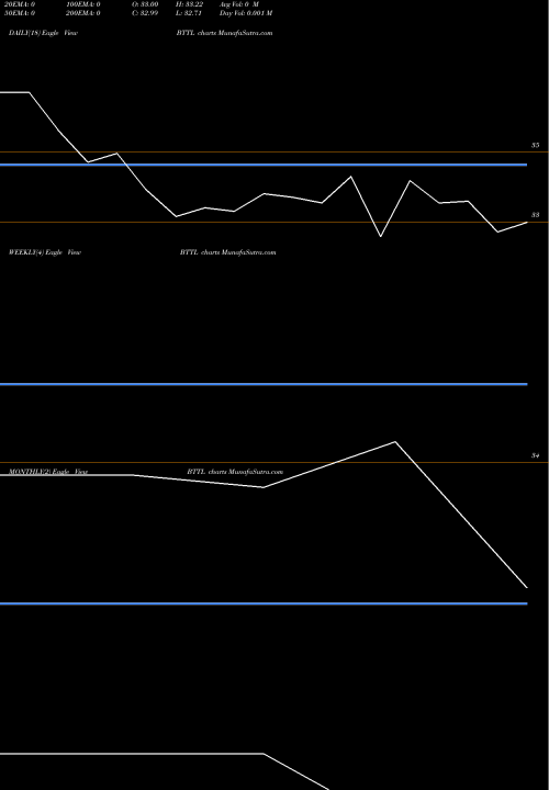 Trend of Bhilwara Technical BTTL TrendLines Bhilwara Technical Text L BTTL share NSE Stock Exchange 