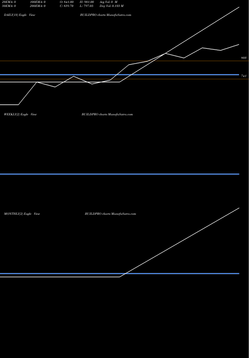 Trend of Shankara Buildpro BUILDPRO TrendLines Shankara Buildpro Limited BUILDPRO share NSE Stock Exchange 