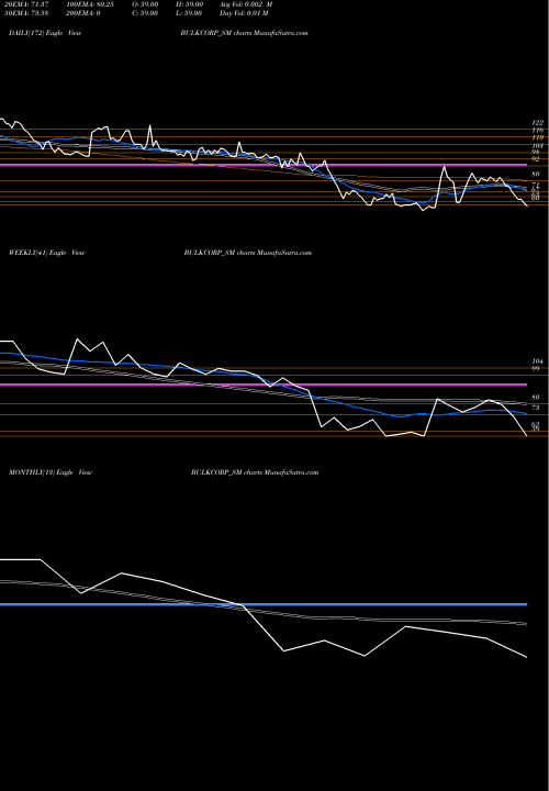 Trend of Bulkcorp International BULKCORP_SM TrendLines Bulkcorp International L BULKCORP_SM share NSE Stock Exchange 