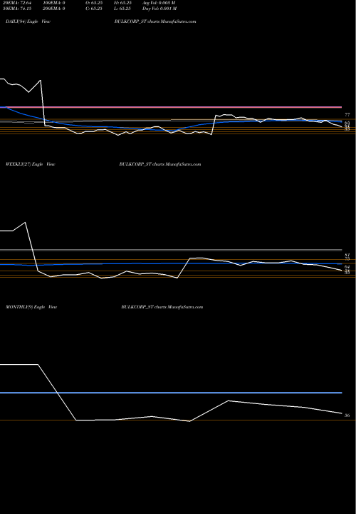 Trend of Bulkcorp International BULKCORP_ST TrendLines Bulkcorp International L BULKCORP_ST share NSE Stock Exchange 
