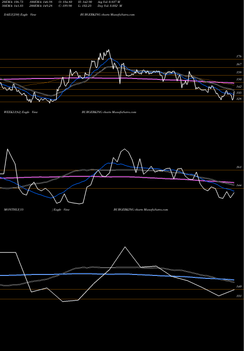 Trend of Burger King BURGERKING TrendLines Burger King India Limited BURGERKING share NSE Stock Exchange 