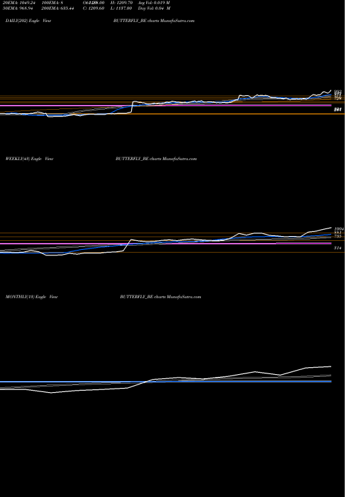 Trend of Btrfly Gandhi BUTTERFLY_BE TrendLines Btrfly Gandhi Appl Ltd BUTTERFLY_BE share NSE Stock Exchange 