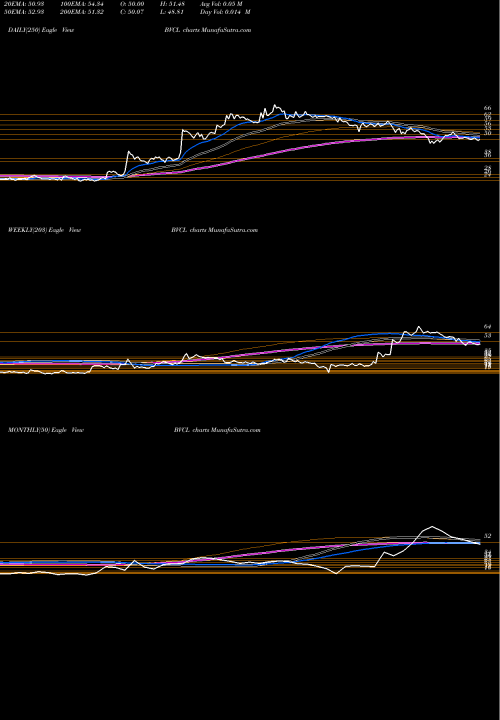 Trend of Barak Valley BVCL TrendLines Barak Valley Cements Limited BVCL share NSE Stock Exchange 