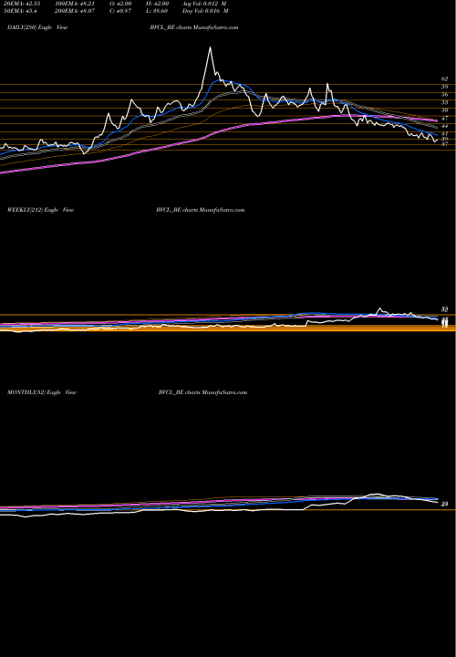 Trend of Barak Valley BVCL_BE TrendLines Barak Valley Cem. Ltd. BVCL_BE share NSE Stock Exchange 