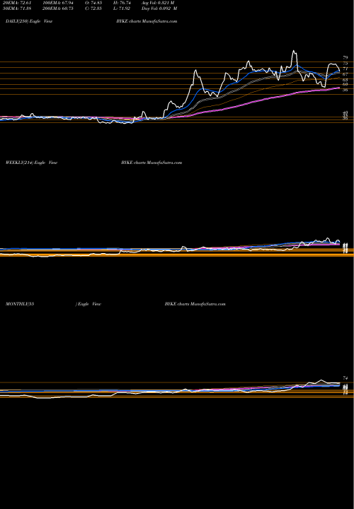 Trend of Byke Hospitality BYKE TrendLines The Byke Hospitality Ltd BYKE share NSE Stock Exchange 