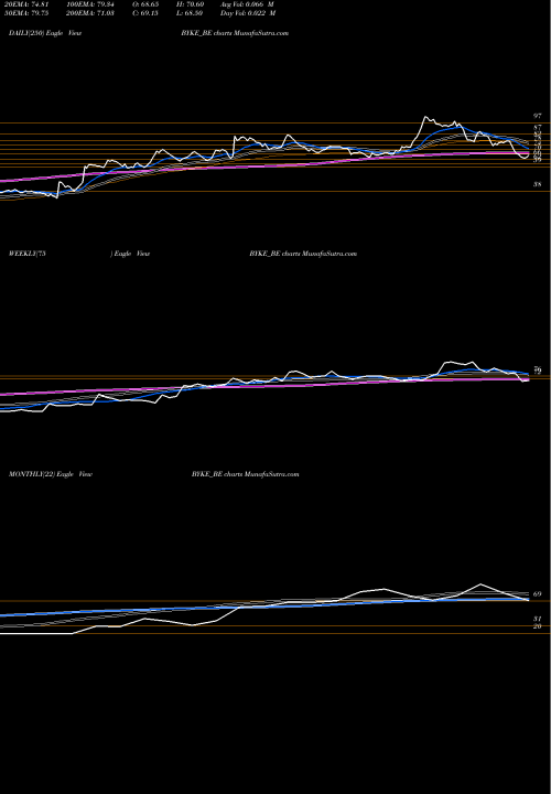 Trend of Byke Hospitality BYKE_BE TrendLines The Byke Hospitality Ltd BYKE_BE share NSE Stock Exchange 