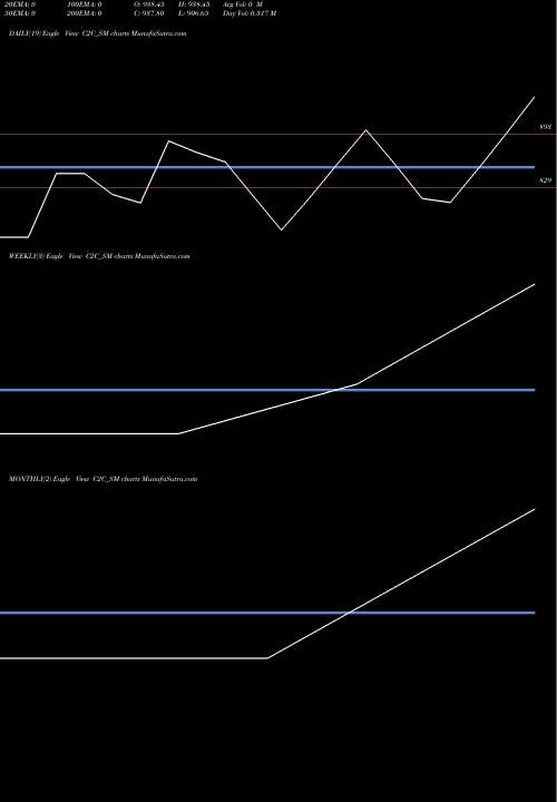 Trend of C2c Advanced C2C_SM TrendLines C2c Advanced Systems Ltd C2C_SM share NSE Stock Exchange 