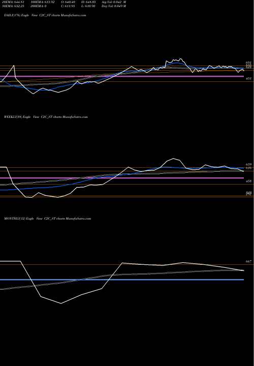 Trend of C2c Advanced C2C_ST TrendLines C2c Advanced Systems Ltd C2C_ST share NSE Stock Exchange 