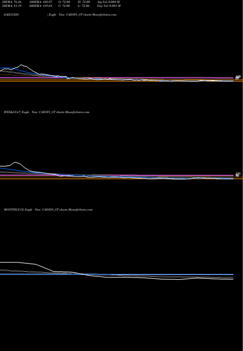 Trend of Cadsys India CADSYS_ST TrendLines Cadsys (india) Limited CADSYS_ST share NSE Stock Exchange 